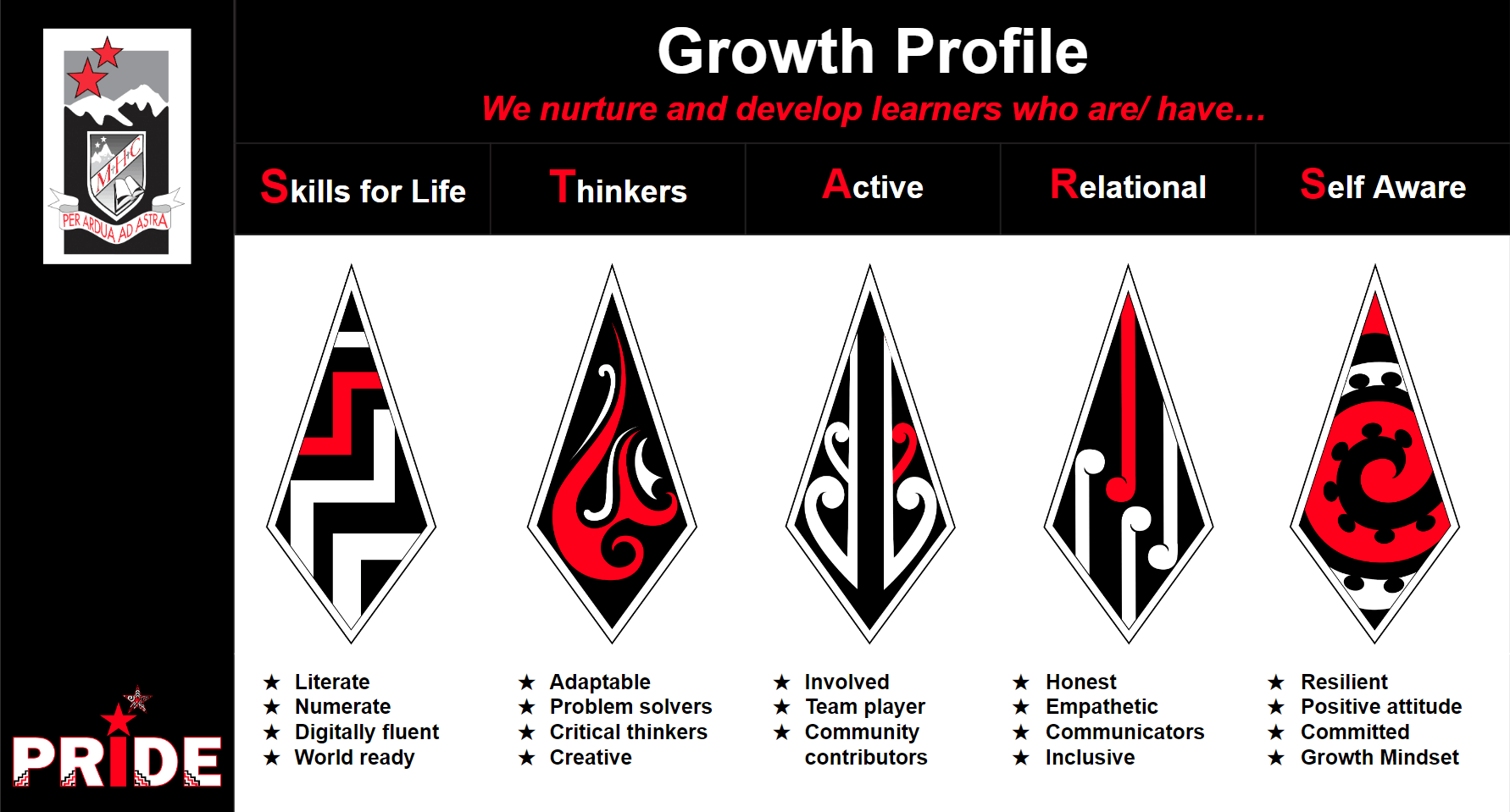 Growth Profile