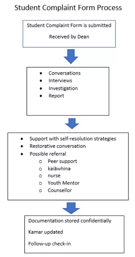 Student Complain Form Process